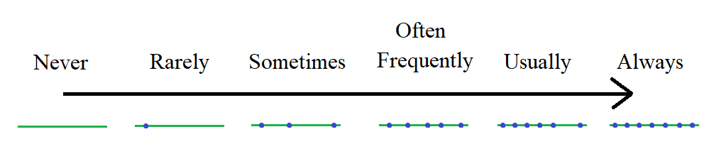 Adverbs of frequency ordered from never to always