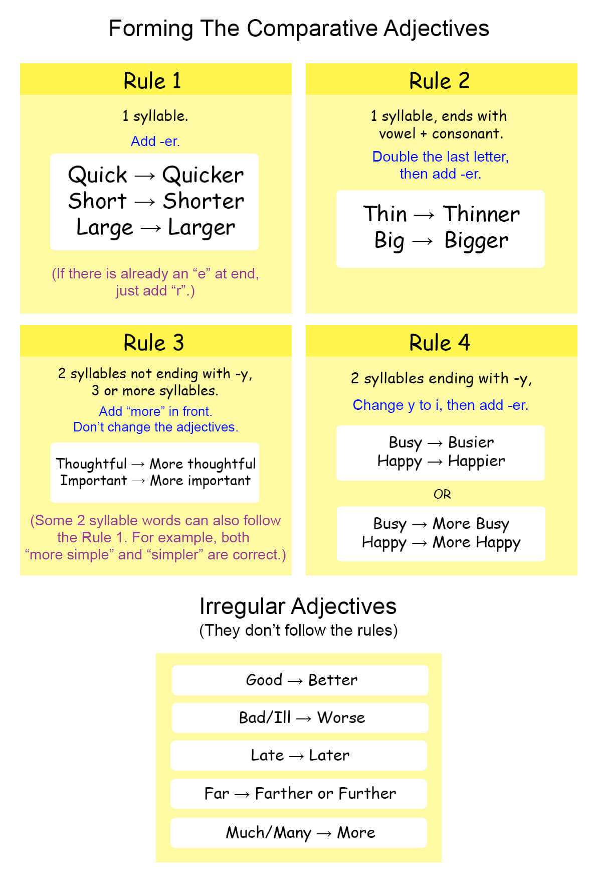 Rule chart for forming comparative adjectives