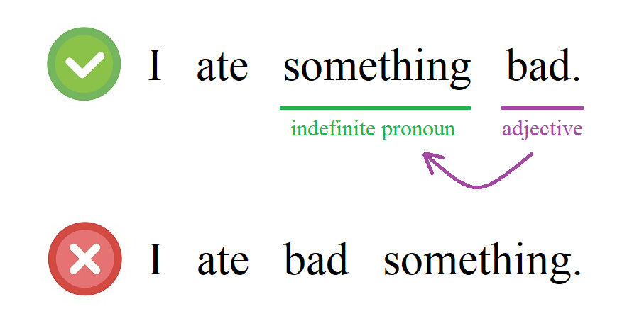 Grammar showing the usage of something in a sentence