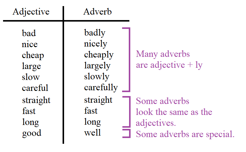 Adverb vs adjective chart