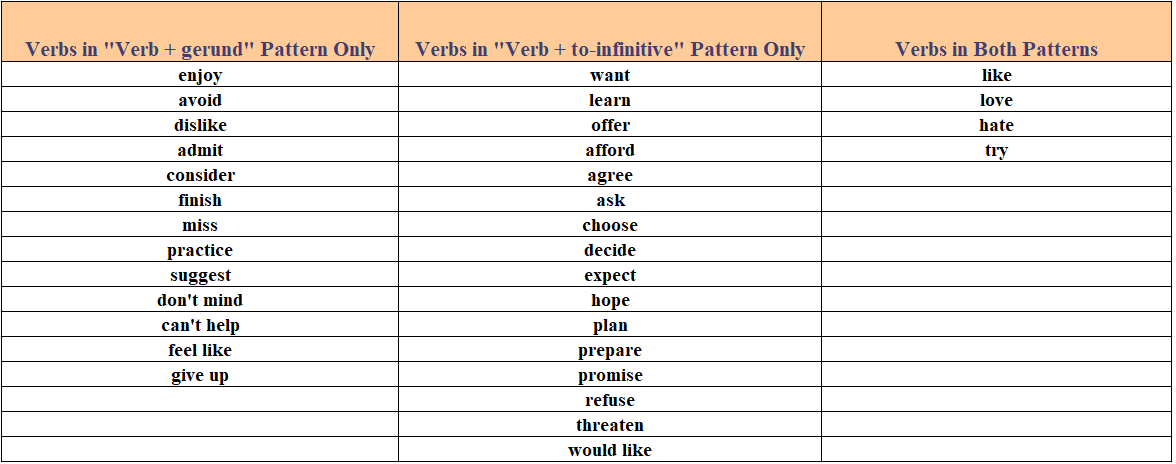 Chart showing which verbs can be followed by gerund only, to-infinitive only, or both