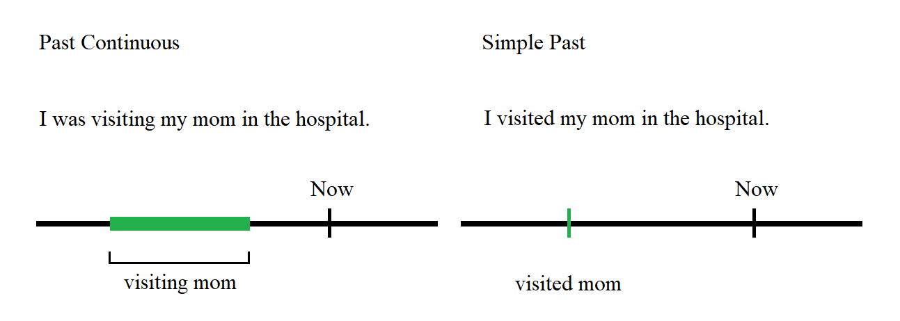 The difference between simple past and past continuous tenses