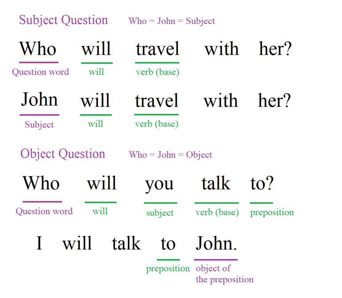 Subject question vs Object question