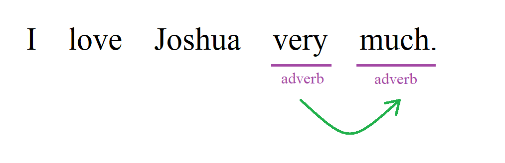 Adverb modifying another adverb