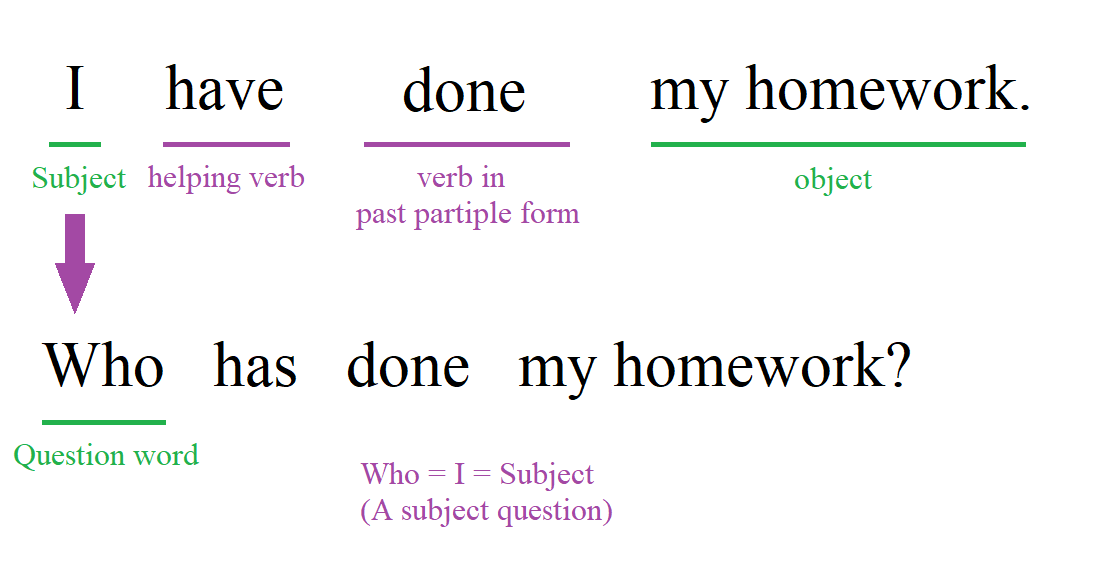 Forming a subject question in present perfect tense