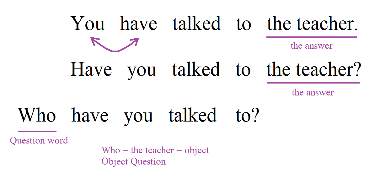 Forming an object question in present perfect tense