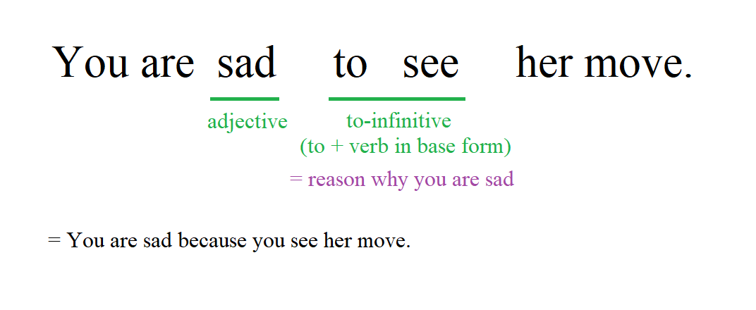 Adjective + to + verb pattern, with sad to see ... as an example.