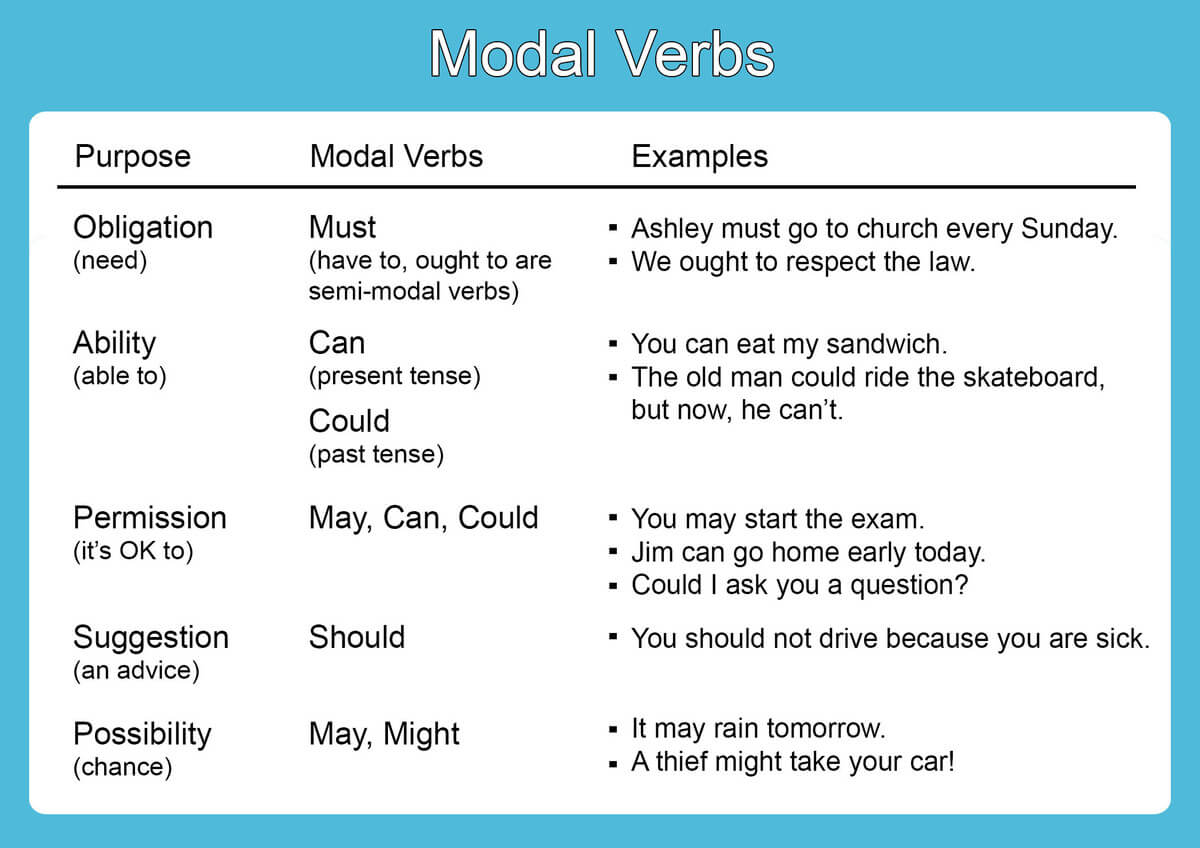 Modal verb chart