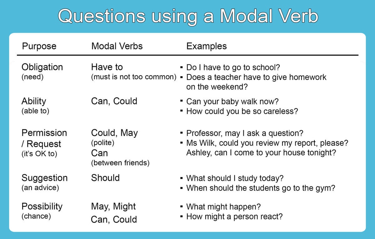 A chart for modal verb questions