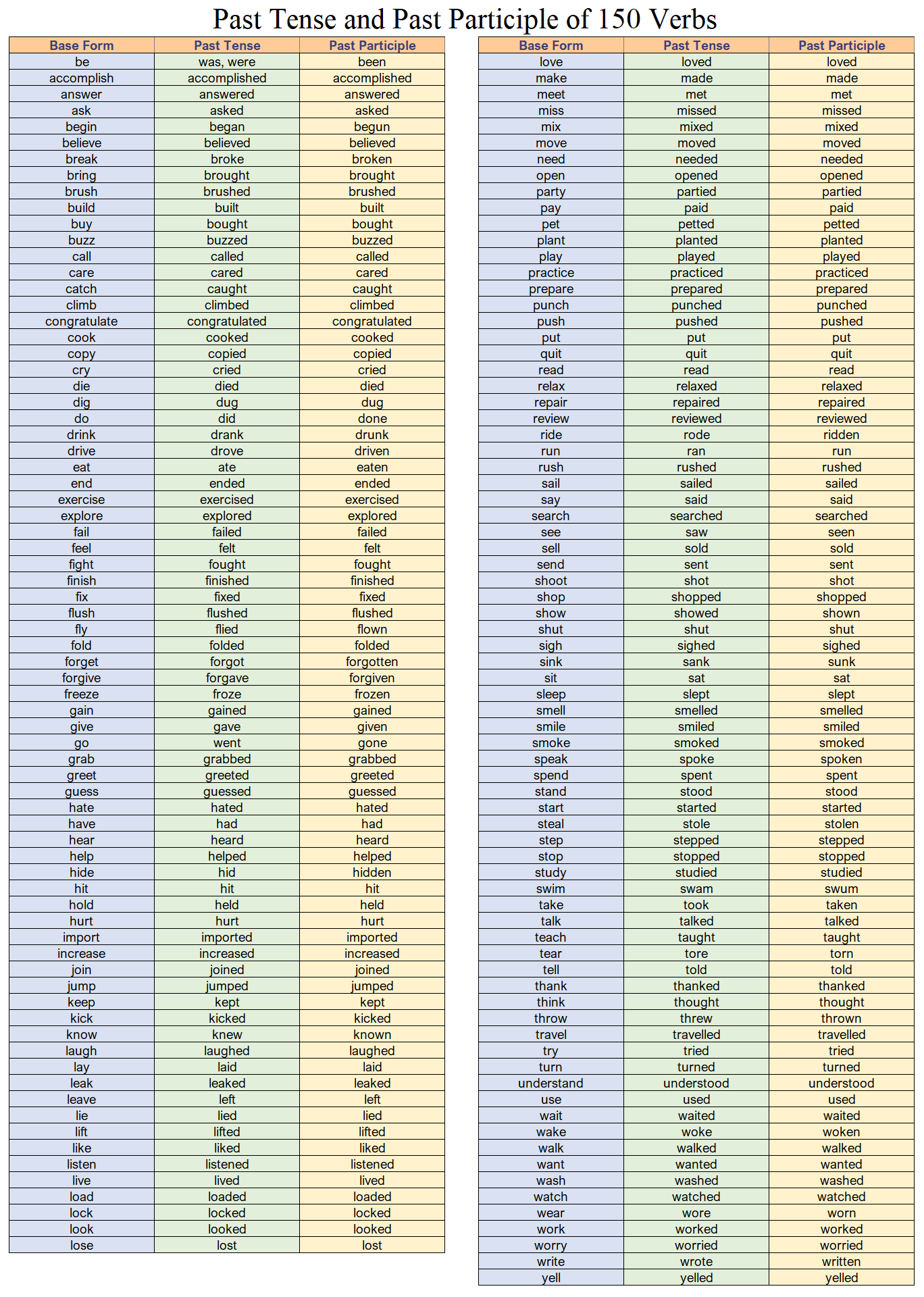 Past tense form and past participle form of 150 verbs