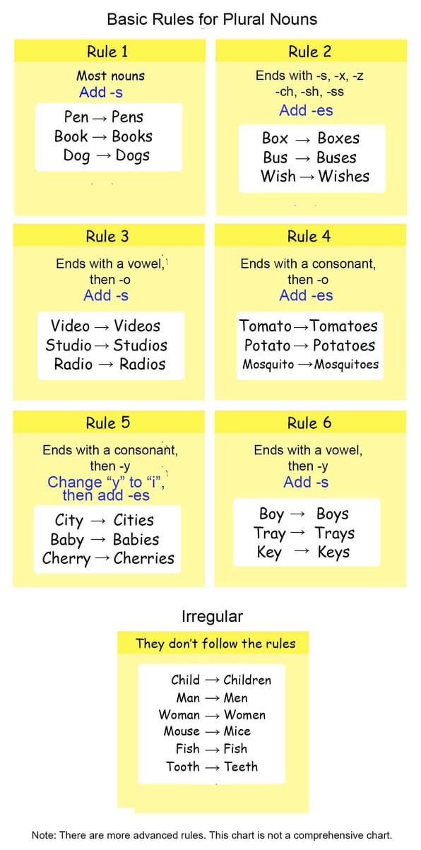 Chart summarizing the rules for plural