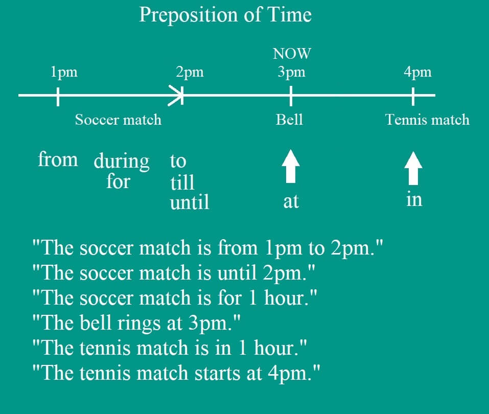 Chart showing different prepositions of time