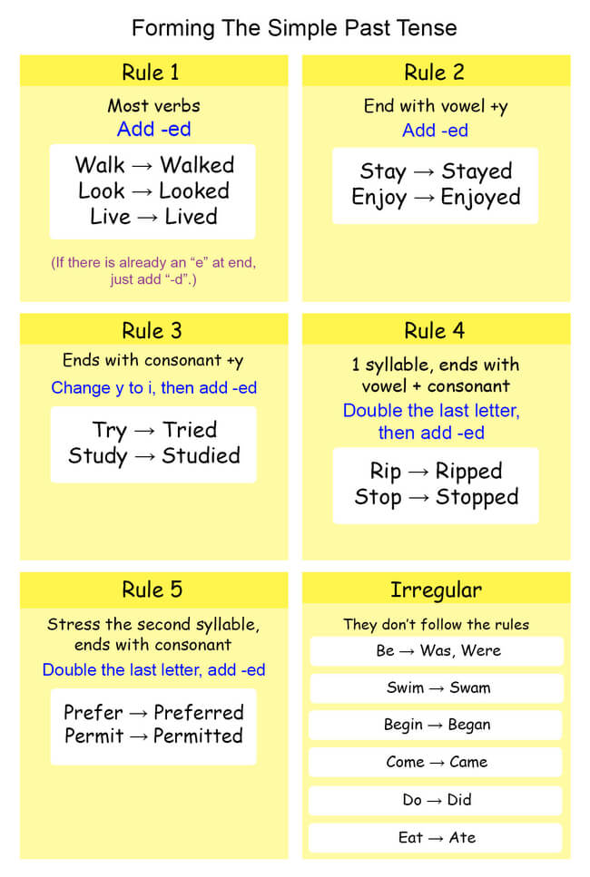 A chart showing how to change a verb to its past tense form