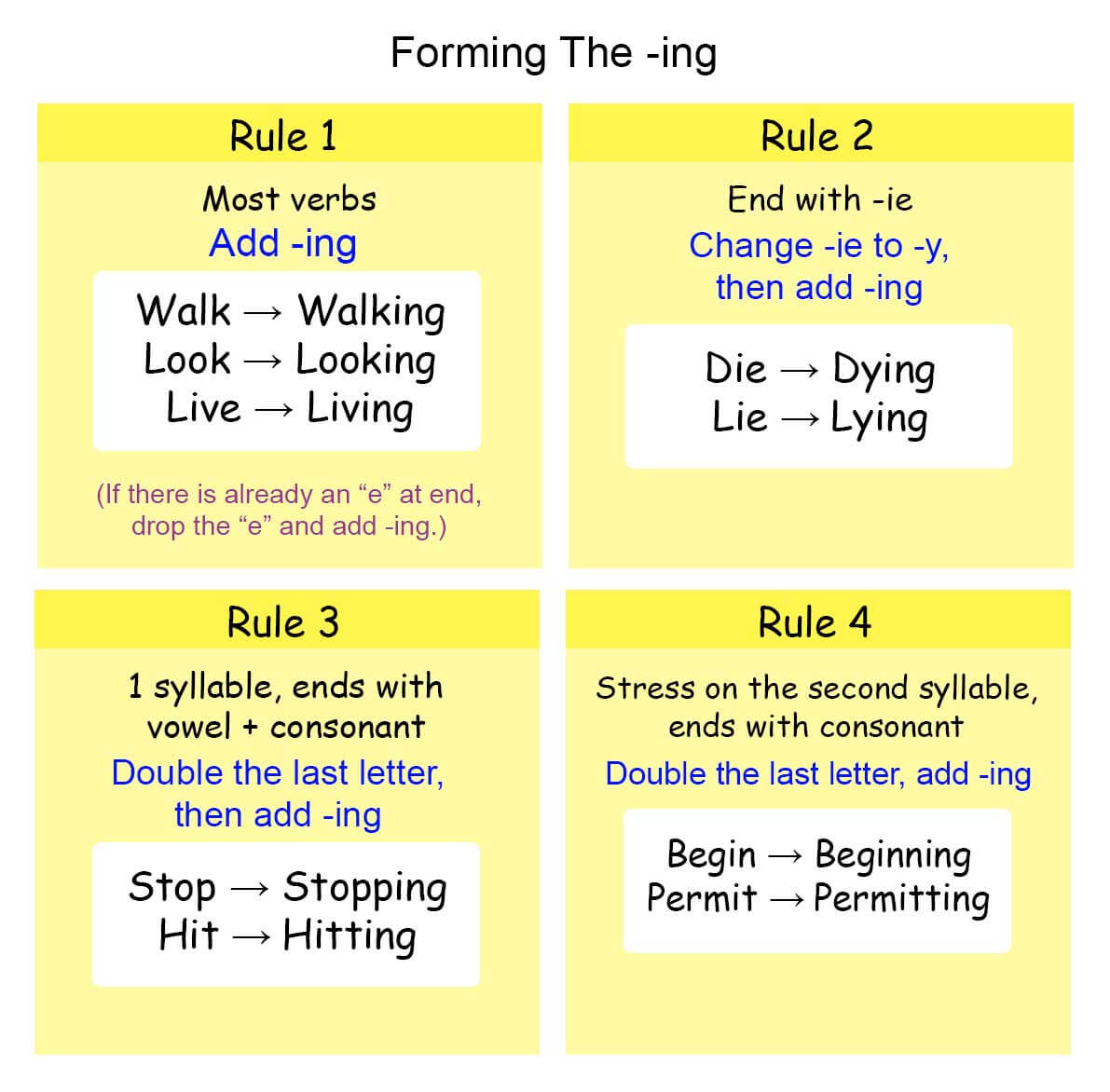 Rule chart for gerunds