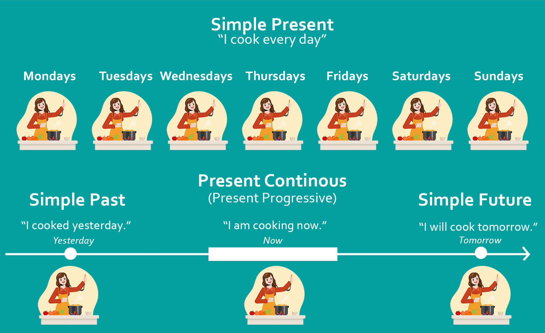 Simple present vs present continuous