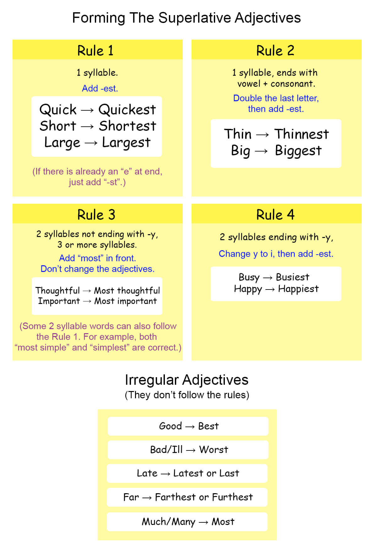 Rule chart for forming superlative adjectives