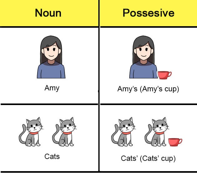 Possessive noun chart